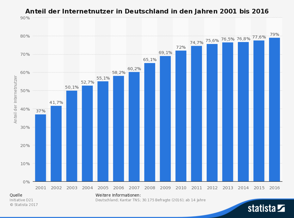Anteil der Internetnutzer in Deutschland in den Jahren 2001 bis 2016. (Erhebung durch Kantar TNS; 30.175 Befragte (2016); ab 14 Jahre )
