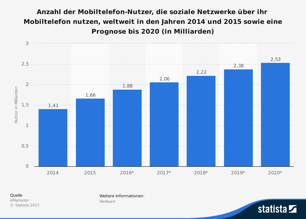 (Quelle: eMarketer) Diese Statistik zeigt die Anzahl der mobilen Nutzer sozialer Netzwerke weltweit in den Jahren 2014 bis 2016 sowie eine Prognose zur Entwicklung der Nutzerzahl bis zum Jahr 2021. Im Jahr 2016 belief sich die Zahl der Mobiltelefon-Nutzer, die soziale Netzwerke über ihr Mobiltelefon genutzt haben, weltweit auf 1,82 Milliarden.