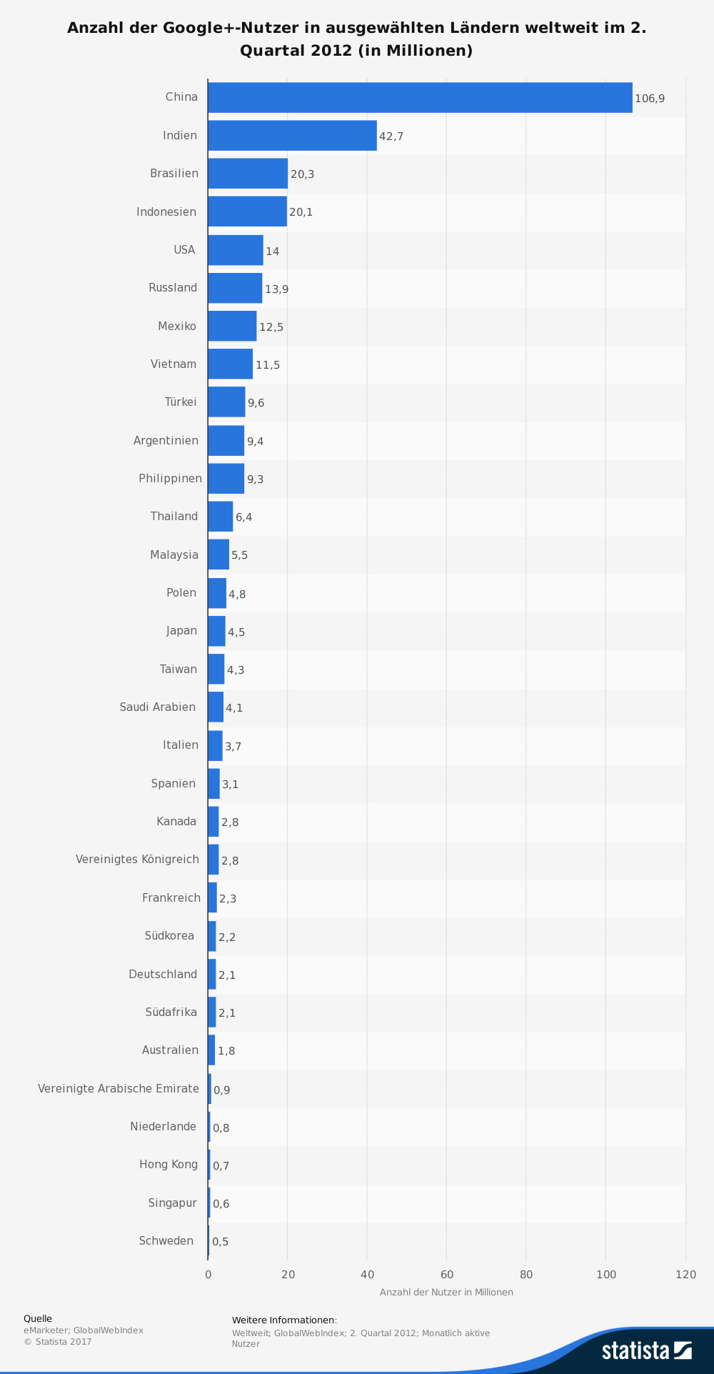 Quelle: eMarketer; GlobalWebIndex; 2. Quartal 2012; Monatlich aktive Nutzer