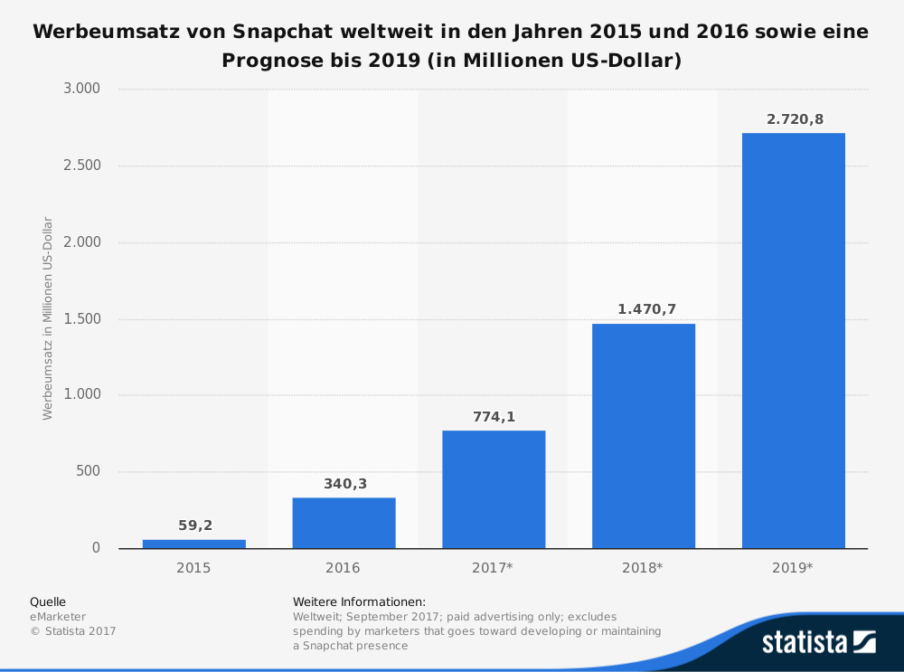 (Quelle: eMarketer)