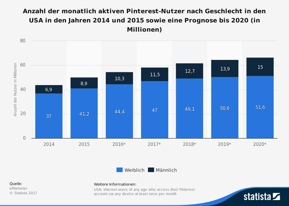 (Quelle: eMarketer)