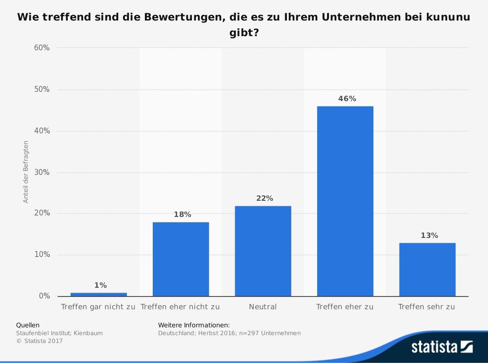 (Quelle: Staufenbiel Institut Kienbaum. Befragt wurden n=297 Unternehmen. Diese Statistik bildet das Ergebnis einer Umfrage unter deutschen Unternehmen zur Zustimmung gegenüber Bewertungen auf kununu ab. Dabei gaben 13 Prozent der befragten Unternehmen an, dass die Bewertungen zu ihrem Unternehmen in diesem Bewertungsportal sehr zutreffend sind.)