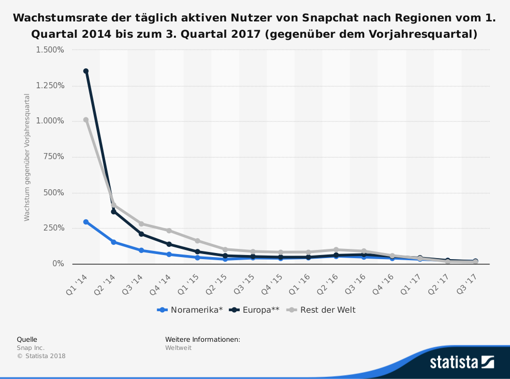 (Quelle: Snap Inc,)