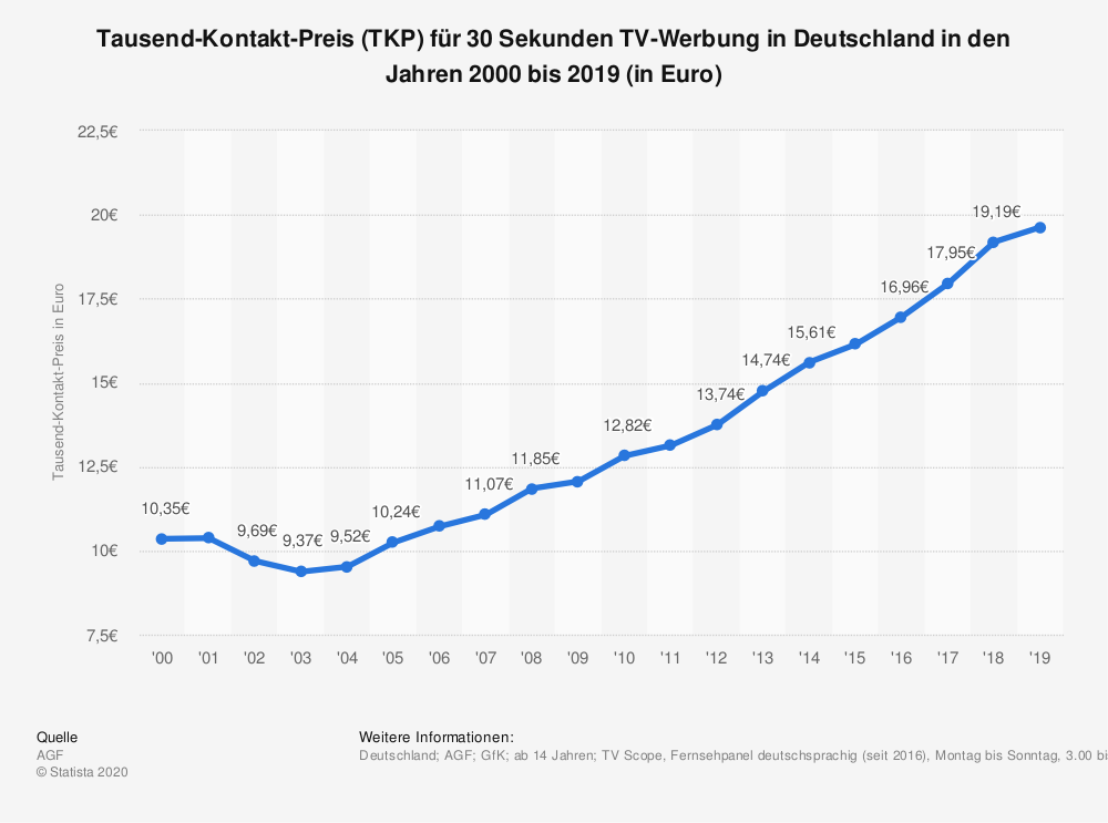 Deutschland; AGF; GfK; ab 14 Jahren; TV Scope, Fernsehpanel deutschsprachig (seit 2016), Montag bis Sonntag, 3.00 bis 3.00 Uhr.