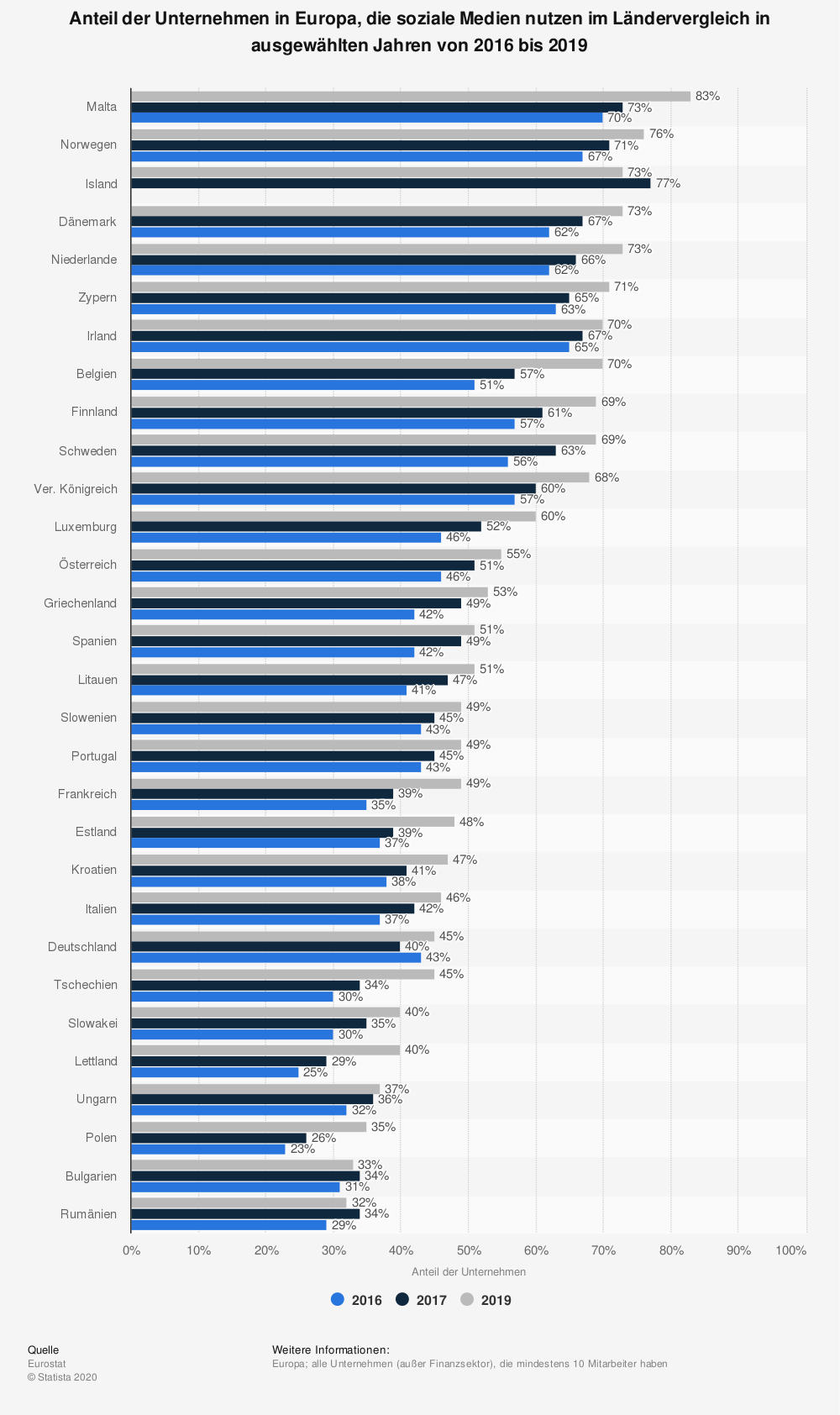 (Quelle: EuroStat: Europa; alle Unternehmen (außer Finanzsektor), die mindestens 10 Mitarbeiter haben.