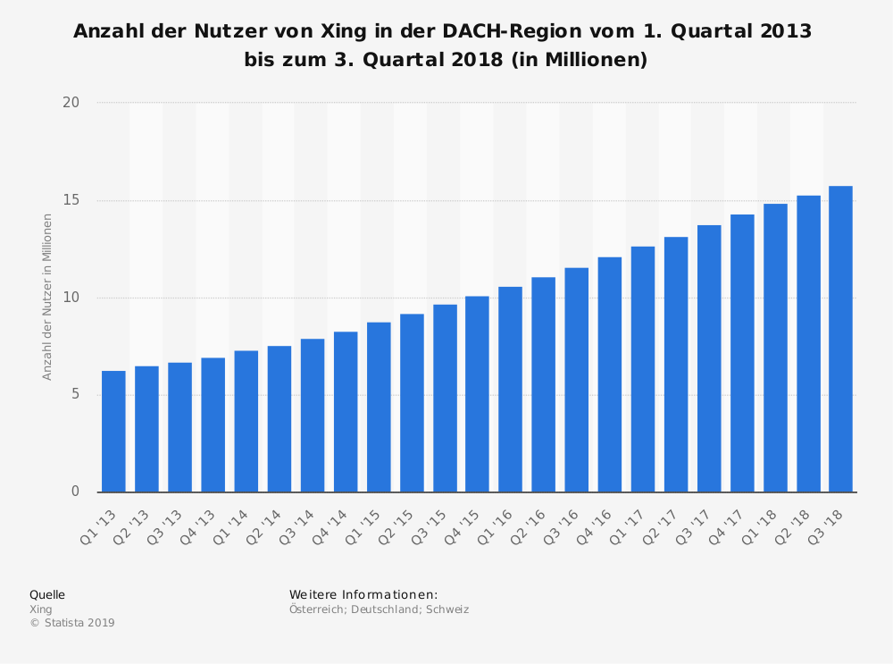 Statistik XING Nutzer DACH Region