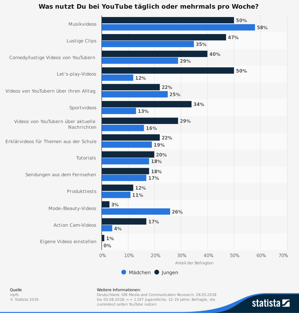 Statistik Youtube Nutzung 2018