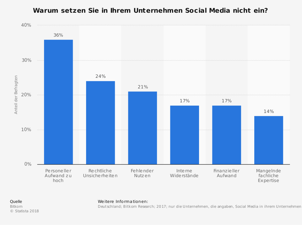 Deutschland; Bitkom Research; 2017; nur die Unternehmen, die angaben, Social Media in ihrem Unternehmen nicht einzusetzen.