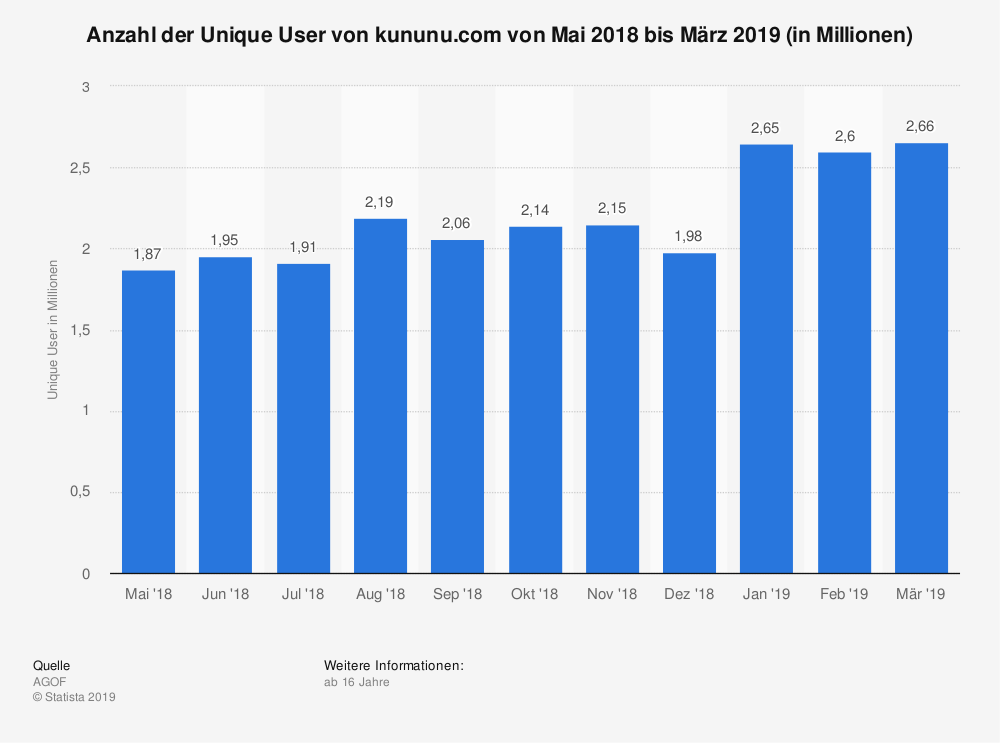 Statistik zu Kununu und unique Usern.