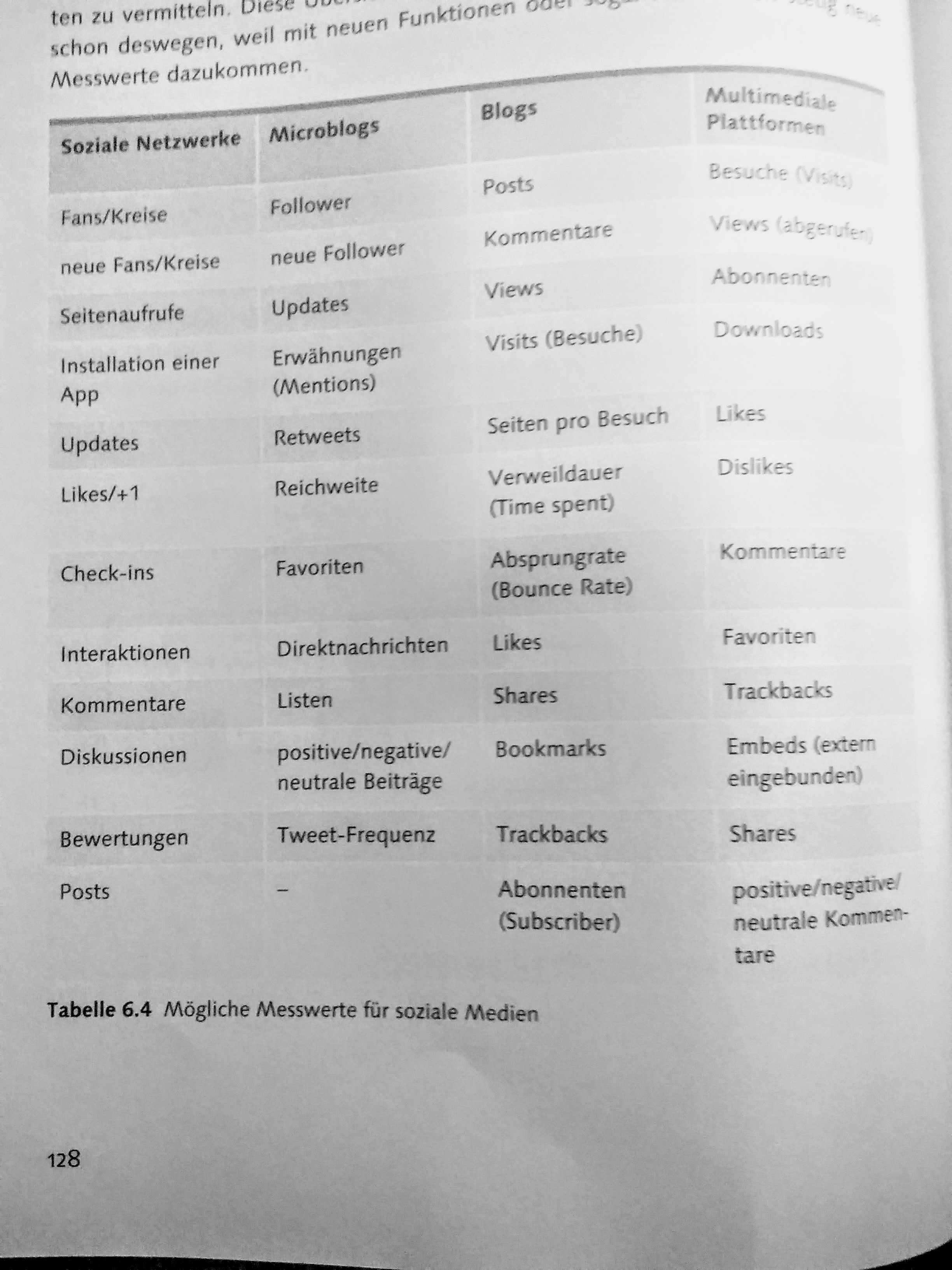 (Quelle: Screenshot aus Vivian Pein "Social Media Manager")
