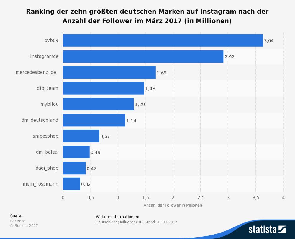 (Quelle: Horizont - InfluencerDB.net; Juli 2017)