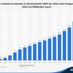 statistic_e-commerce-umsatz-in-deutschland-bis-2014