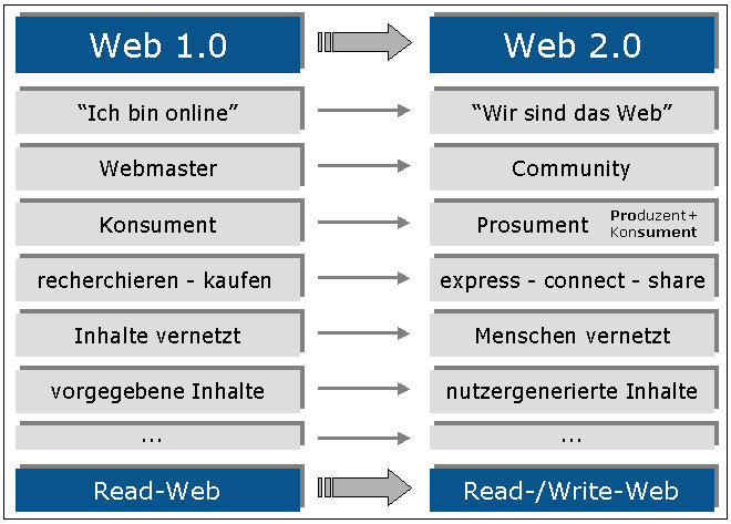 (Quelle: Online Lehrbuch Web 2.0 - Social Media, Autoren: Dr. Ragnar Müller / Prof. Dr. Wolfgang Schumann)