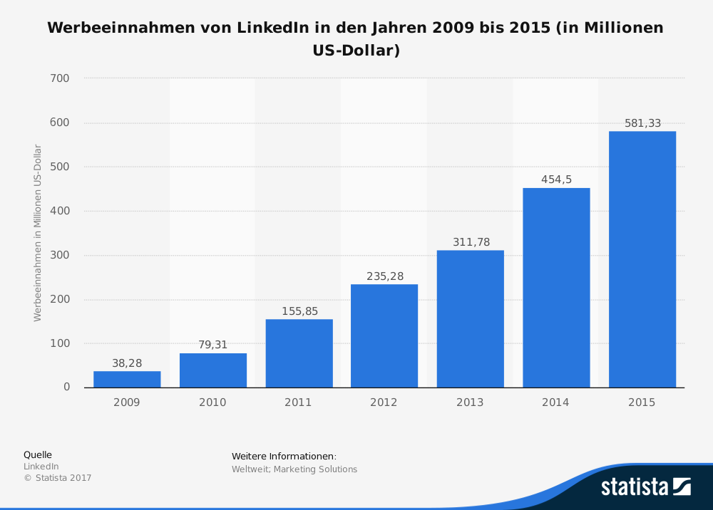 Quelle: LinkedIn. Diese Statistik zeigt die Höhe der Werbeeinnahmen des Businessportals LinkedIn in den Jahren 2009 bis 2015. Im Jahr 2013 erwirtschaftete das Unternehmen Werbeumsätze in Höhe von rund 312 Millionen US-Dollar.