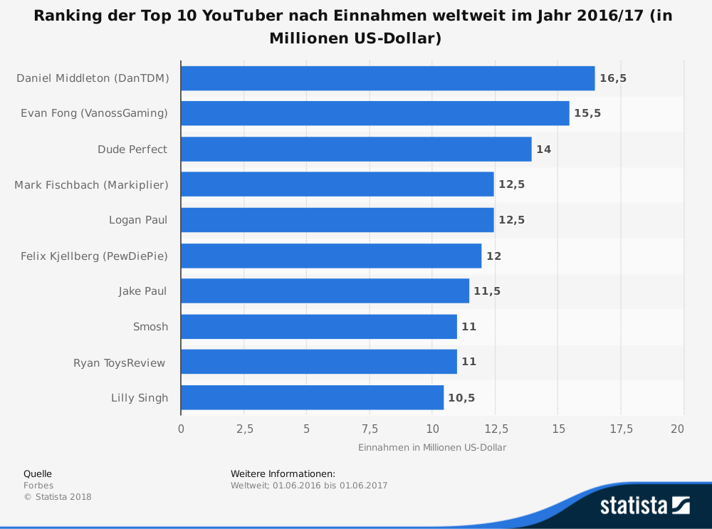 (Quelle: Forbes. Diese Statistik zeigt die zehn bestverdienenden YouTube-Stars weltweit im Jahr 2016/17. Der britische YouTuber und Let's Player Daniel Middleton nahm vom 01. Juni 2016 bis zum 01.06.2017 über 16 Millionen US-Dollar über YouTube ein und belegte damit den ersten Platz in dem Ranking.)