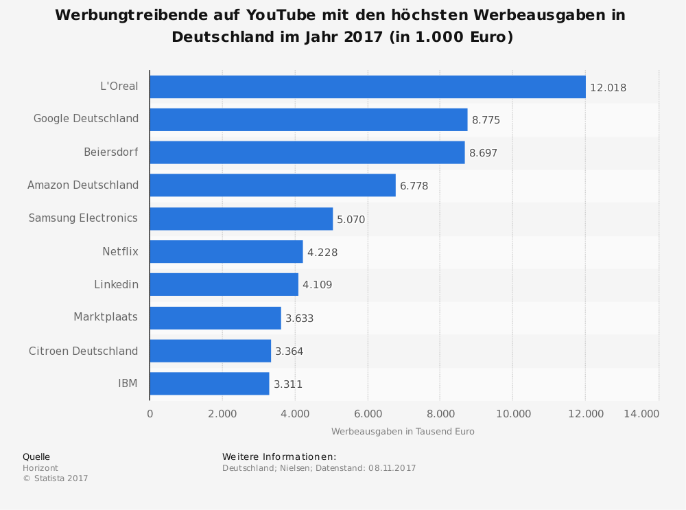 (Quelle: Horizont. Erhebung durch Nielsen. Diese Statistik zeigt die Top-10-Werbungtreibenden auf YouTube in Deutschland im Jahr 2017. An der Spitze des Rankings liegt L'Oreal mit Werbeausgaben in Höhe rund zwölf Millionen Euro.) 