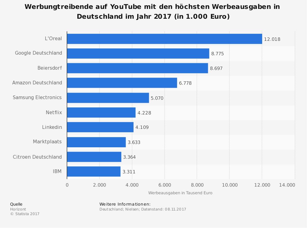(Quelle: Horizont. Erhebung durch Nielsen. Diese Statistik zeigt die Top-10-Werbungtreibenden auf YouTube in Deutschland im Jahr 2017. An der Spitze des Rankings liegt L'Oreal mit Werbeausgaben in Höhe rund zwölf Millionen Euro.)