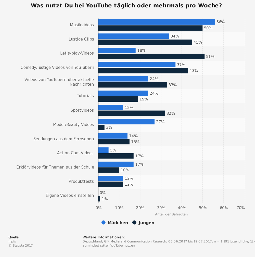 (Quelle: AGOF. Deutschland; GfK Media and Communication Research; 06.06.2017 bis 19.07.2017; n = 1.191 Jugendliche; 12-19 Jahre; Befragte, die zumindest selten YouTube nutzen)