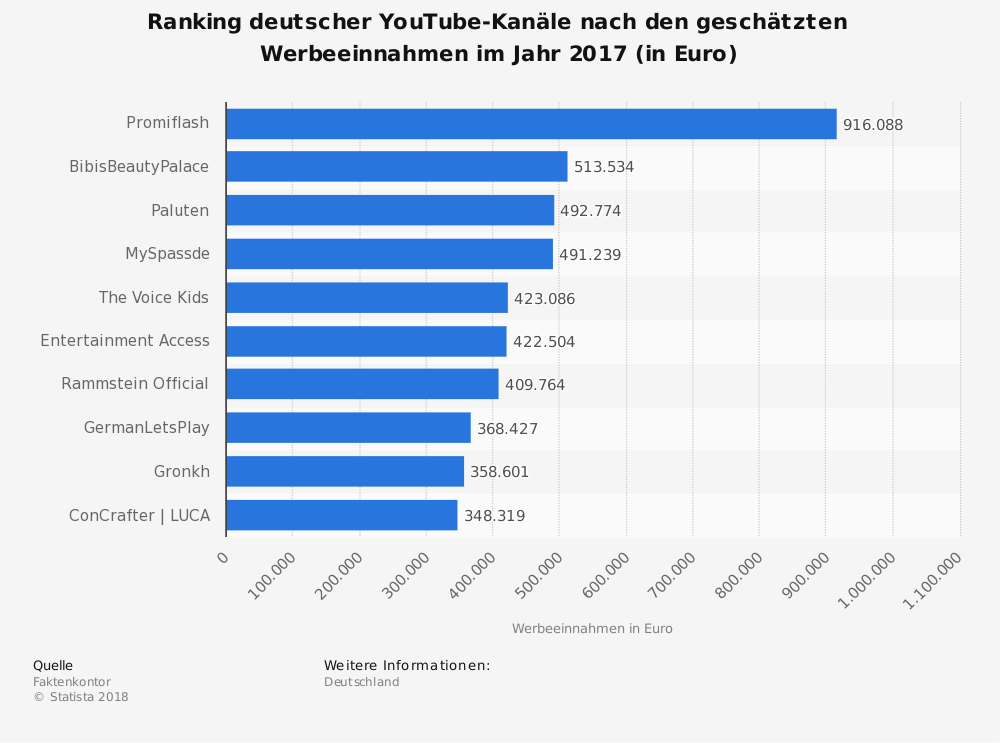 (Quelle: Faktenkontor. Diese Statistik zeigt ein Ranking der deutschen YouTube-Kanäle nach der Höhe der Werbeeinnahmen im Jahr 2017. Dabei liegt Promiflash mit Werbeeinnahmen in Höhe von etwa 916.000 Euro an der Spitze des Rankings.)