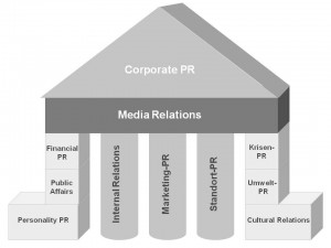 (Quelle: Stephanie Grupe, PR-Basiswissen auf pr.grupe.de) 