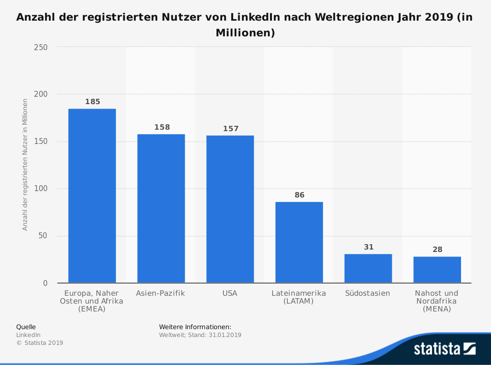 statistic_id192879_nutzer-von-linkedin-nach-weltregionen-2019