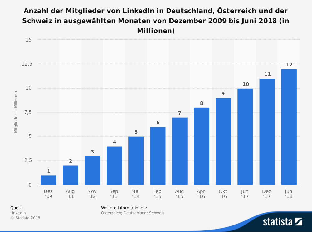 Diese Statistik bildet die Anzahl der Mitglieder von LinkedIn in Deutschland, Österreich und der Schweiz in ausgewählten Monaten von Dezember 2009 bis Juni 2018 ab. Im Juni 2018 belief sich die Zahl der LinkedIn-Mitglieder in der DACH-Region auf zwölf Millionen.
