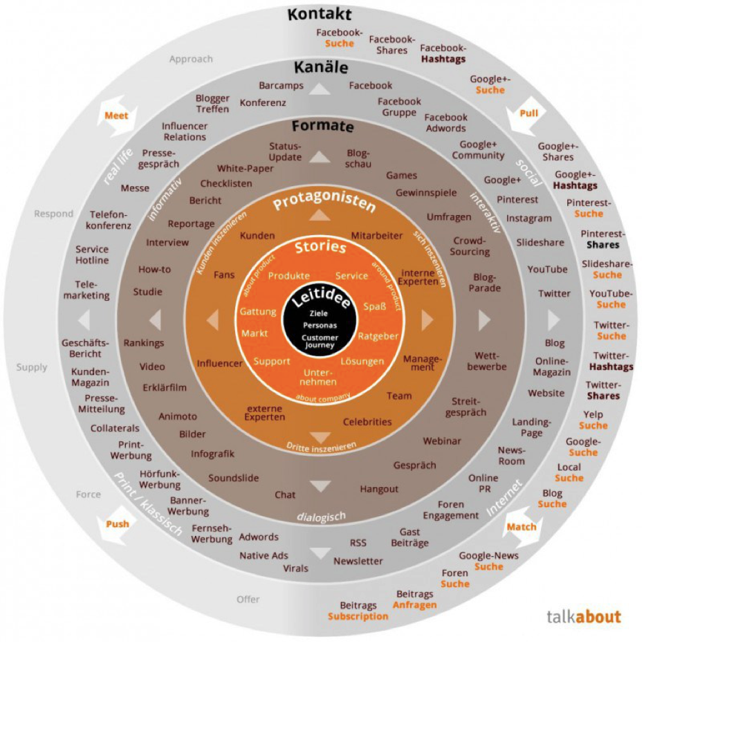 (Quelle: Content-Story-Circle von Mirko Lange auf talkabout.de)