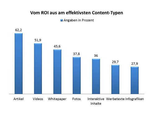 (Quelle: content-marketing.de) 