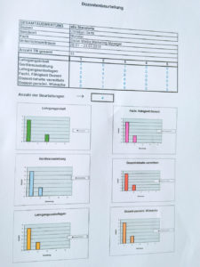 Notentabelle des Social Media Manager/in Kurses Quartal 1 / 2018 von Alfatraining